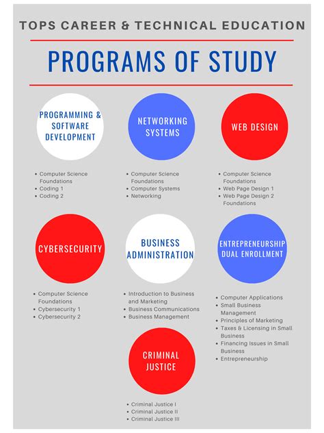 Programs of Study .